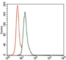 Anti-Splunc2 antibody [4C7D7] used in Flow cytometry (FCM). GTX60656