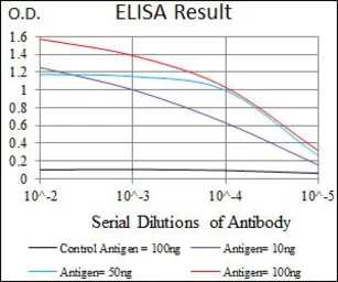 Anti-Lplunc1 antibody [1F11E3] used in ELISA (ELISA). GTX60659