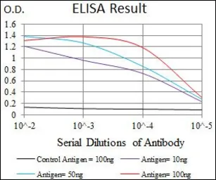 Anti-KEAP1 antibody [1F10B6] used in ELISA (ELISA). GTX60660