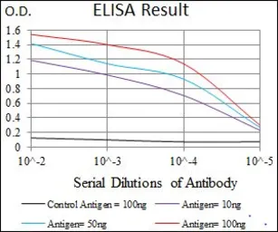 Anti-ATP citrate lyase antibody [5F8D11] used in ELISA (ELISA). GTX60666