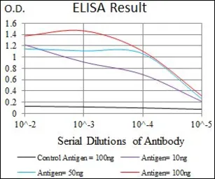 Anti-CaMKIV antibody [8C5B8] used in ELISA (ELISA). GTX60667