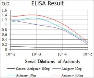 Anti-MESP2 antibody [1B3F9] used in ELISA (ELISA). GTX60671