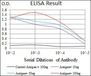 Anti-Osteopontin antibody [7C5H12] used in ELISA (ELISA). GTX60672