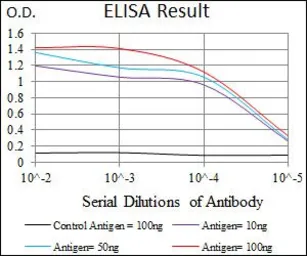 Anti-PSAP antibody [4D5F4] used in ELISA (ELISA). GTX60673