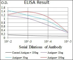 Anti-BMPR1A antibody [4B7B2] used in ELISA (ELISA). GTX60675