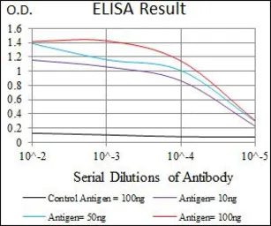 Anti-TGF beta Receptor III antibody [1C5H11] used in ELISA (ELISA). GTX60678