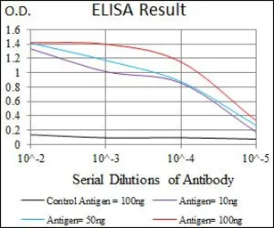 Anti-TGF beta Receptor III antibody [1C5H11] used in ELISA (ELISA). GTX60683