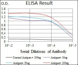 Anti-SLC27A5 antibody [4B11C10] used in ELISA (ELISA). GTX60688