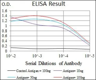 Anti-ID2 antibody [4E12G5] used in ELISA (ELISA). GTX60689