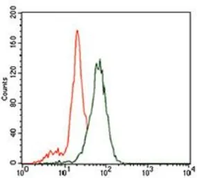 Anti-ID2 antibody [4E12G5] used in Flow cytometry (FCM). GTX60689