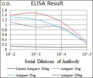 Anti-SLC27A5 antibody [9C4D1] used in ELISA (ELISA). GTX60703