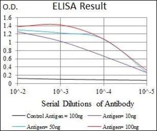 Anti-TRAFD1 antibody [8E6E7] used in ELISA (ELISA). GTX60708