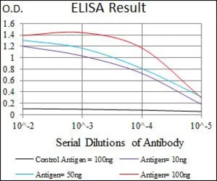 Anti-C17ORF53 antibody [5F3H1] used in ELISA (ELISA). GTX60710