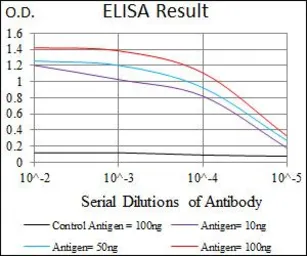 Anti-C17ORF53 antibody [3E10H2] used in ELISA (ELISA). GTX60711