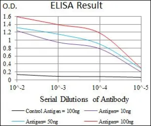 Anti-PDE1B antibody [5C4A3] used in ELISA (ELISA). GTX60718