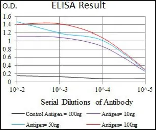 Anti-Fc epsilon R1 alpha antibody [1F2A9] used in ELISA (ELISA). GTX60720