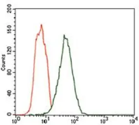 Anti-Fc epsilon R1 alpha antibody [1F2A9] used in Flow cytometry (FCM). GTX60720