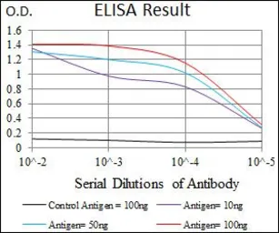 Anti-Cytokeratin 5 antibody [10C11E6] used in ELISA (ELISA). GTX60722