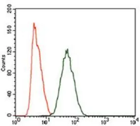 Anti-PIWIL4 antibody [10G9B11] used in Flow cytometry (FCM). GTX60725