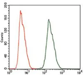 Anti-ALDH2 antibody [4G6A3] used in Flow cytometry (FCM). GTX60727