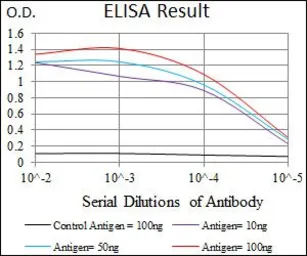 Anti-RPL18A antibody [6G6G10] used in ELISA (ELISA). GTX60728
