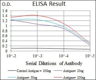 Anti-RPL18A antibody [6G6G10] used in ELISA (ELISA). GTX60729