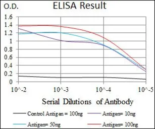 Anti-CLGN antibody [9C8G10] used in ELISA (ELISA). GTX60731
