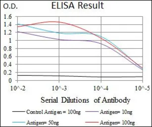 Anti-WHSC2 antibody [6B11H8] used in ELISA (ELISA). GTX60733