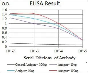 Anti-CD33 antibody [2C6B7] used in ELISA (ELISA). GTX60744