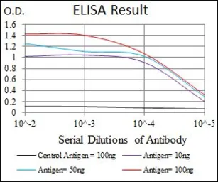 Anti-FGF4 antibody [2D7D5] used in ELISA (ELISA). GTX60747