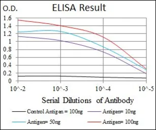 Anti-Cytokeratin 5 antibody [2C2B4] used in ELISA (ELISA). GTX60749