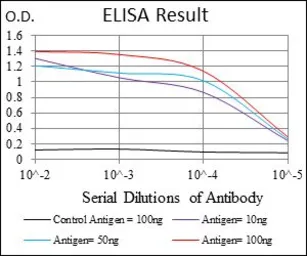 Anti-CD7 antibody [5B10E3] used in ELISA (ELISA). GTX60755