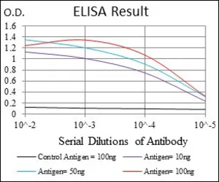 Anti-CD7 antibody [4D4F8] used in ELISA (ELISA). GTX60756