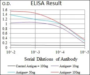 Anti-MRPL42 antibody [3H6H2] used in ELISA (ELISA). GTX60760