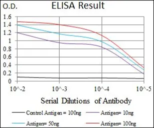 Anti-CD41 antibody [2E10C9] used in ELISA (ELISA). GTX60763