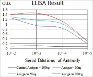 Anti-CD41 antibody [2E10C9] used in ELISA (ELISA). GTX60764