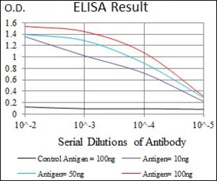 Anti-WDR66 antibody [2A6F7] used in ELISA (ELISA). GTX60768