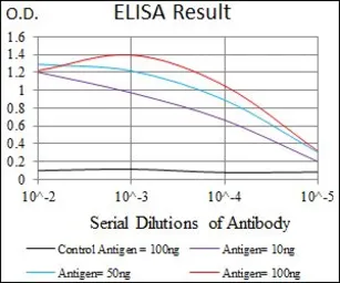 Anti-KLF1 antibody [1B6A3] used in ELISA (ELISA). GTX60769
