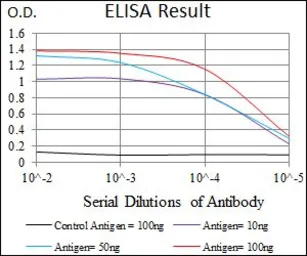 Anti-NRCAM antibody [7D8C5] used in ELISA (ELISA). GTX60770