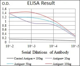 Anti-GATA6 antibody [2F10G3] used in ELISA (ELISA). GTX60772