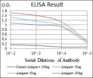 Anti-GSC antibody [4C5D5] used in ELISA (ELISA). GTX60774