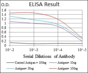 Anti-CD146 antibody [6C3E6] used in ELISA (ELISA). GTX60775