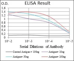 Anti-FLT3 antibody [7B7C3] used in ELISA (ELISA). GTX60777