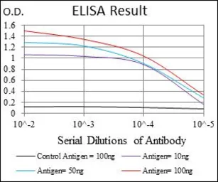 Anti-TRAP antibody [5C5E7] used in ELISA (ELISA). GTX60778