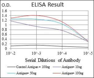 Anti-BRCA1 antibody [6C6D2] used in ELISA (ELISA). GTX60779
