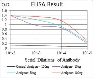 Anti-Rex1 antibody [5E11E7] used in ELISA (ELISA). GTX60780