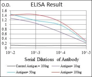 Anti-FLIP antibody [7A3D12] used in ELISA (ELISA). GTX60781