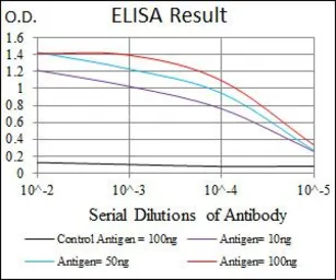Anti-CD166 antibody [8E12C7] used in ELISA (ELISA). GTX60782