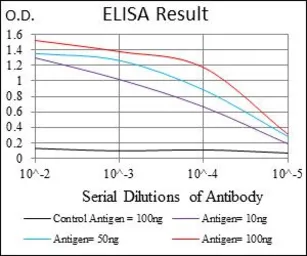Anti-GSC antibody [4C5D10] used in ELISA (ELISA). GTX60784
