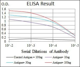 Anti-Napsin A antibody [10C4B8] used in ELISA (ELISA). GTX60785